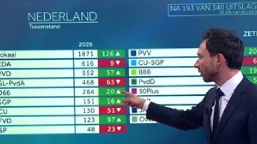 Alegeri locale în Olanda: naționaliștii (FvD) câștigă teren masiv, în ciuda campaniei de denigrare hardcore.